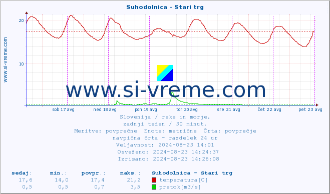 POVPREČJE :: Suhodolnica - Stari trg :: temperatura | pretok | višina :: zadnji teden / 30 minut.