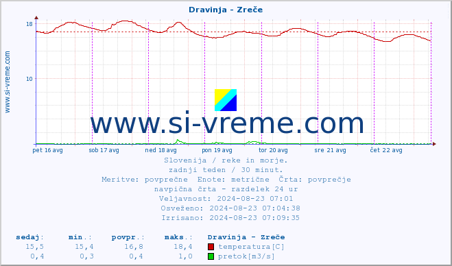 POVPREČJE :: Dravinja - Zreče :: temperatura | pretok | višina :: zadnji teden / 30 minut.