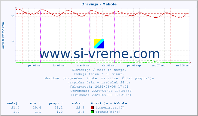 POVPREČJE :: Dravinja - Makole :: temperatura | pretok | višina :: zadnji teden / 30 minut.