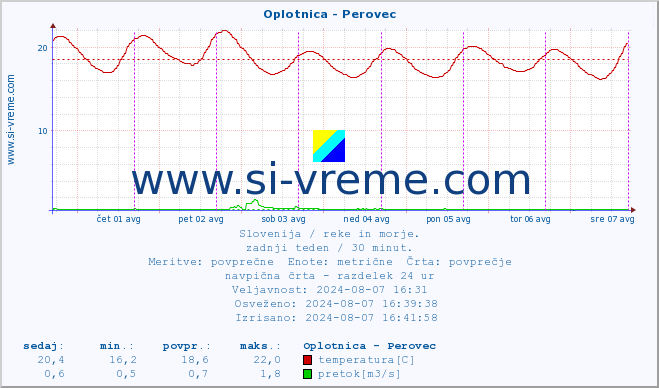 POVPREČJE :: Oplotnica - Perovec :: temperatura | pretok | višina :: zadnji teden / 30 minut.