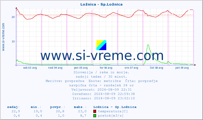 POVPREČJE :: Ložnica - Sp.Ložnica :: temperatura | pretok | višina :: zadnji teden / 30 minut.