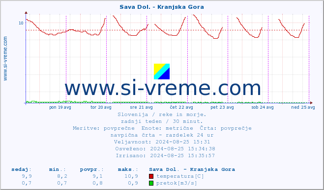 POVPREČJE :: Sava Dol. - Kranjska Gora :: temperatura | pretok | višina :: zadnji teden / 30 minut.