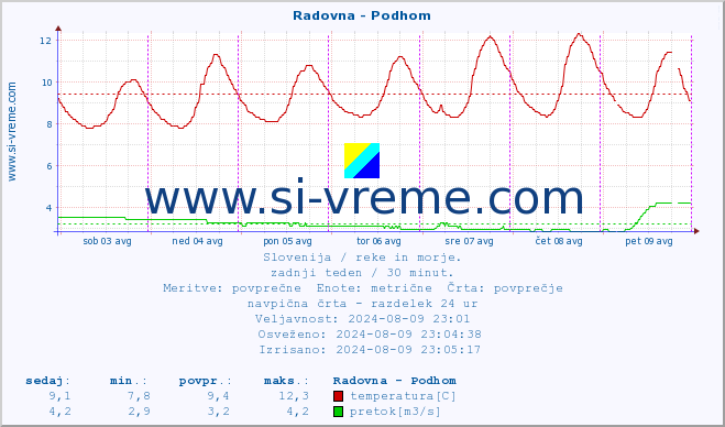 POVPREČJE :: Radovna - Podhom :: temperatura | pretok | višina :: zadnji teden / 30 minut.