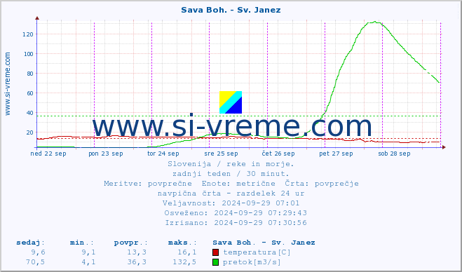 POVPREČJE :: Sava Boh. - Sv. Janez :: temperatura | pretok | višina :: zadnji teden / 30 minut.