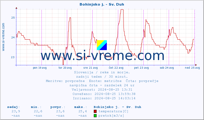 POVPREČJE :: Bohinjsko j. - Sv. Duh :: temperatura | pretok | višina :: zadnji teden / 30 minut.