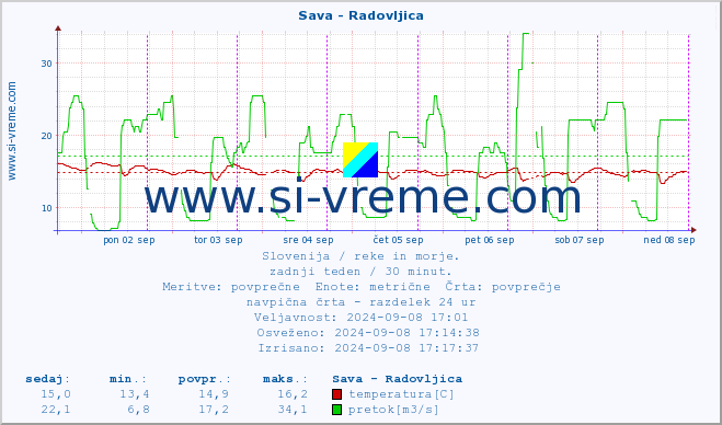 POVPREČJE :: Sava - Radovljica :: temperatura | pretok | višina :: zadnji teden / 30 minut.