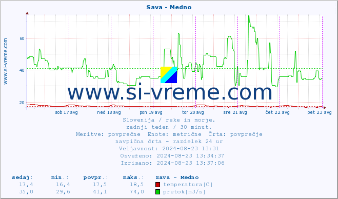 POVPREČJE :: Sava - Medno :: temperatura | pretok | višina :: zadnji teden / 30 minut.