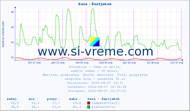 POVPREČJE :: Sava - Šentjakob :: temperatura | pretok | višina :: zadnji teden / 30 minut.