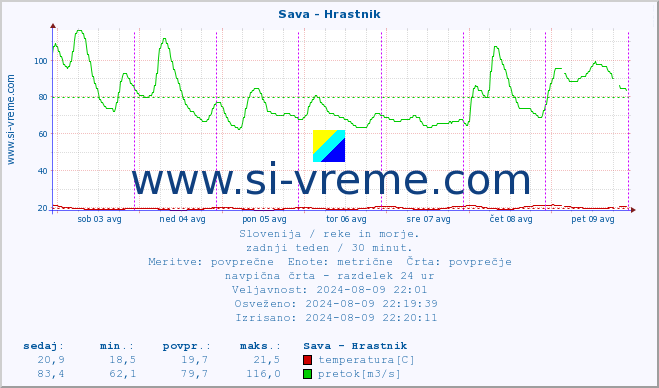 POVPREČJE :: Sava - Hrastnik :: temperatura | pretok | višina :: zadnji teden / 30 minut.