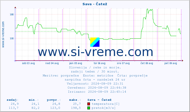 POVPREČJE :: Sava - Čatež :: temperatura | pretok | višina :: zadnji teden / 30 minut.