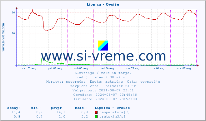 POVPREČJE :: Lipnica - Ovsiše :: temperatura | pretok | višina :: zadnji teden / 30 minut.