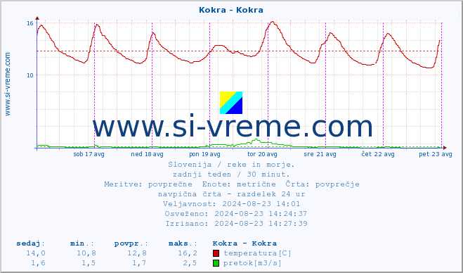 POVPREČJE :: Kokra - Kokra :: temperatura | pretok | višina :: zadnji teden / 30 minut.