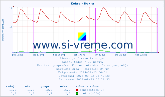 POVPREČJE :: Kokra - Kokra :: temperatura | pretok | višina :: zadnji teden / 30 minut.