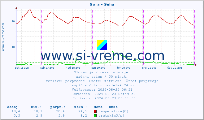 POVPREČJE :: Sora - Suha :: temperatura | pretok | višina :: zadnji teden / 30 minut.