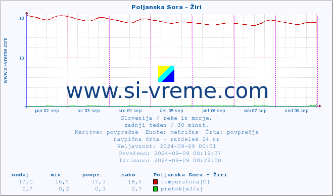 POVPREČJE :: Poljanska Sora - Žiri :: temperatura | pretok | višina :: zadnji teden / 30 minut.