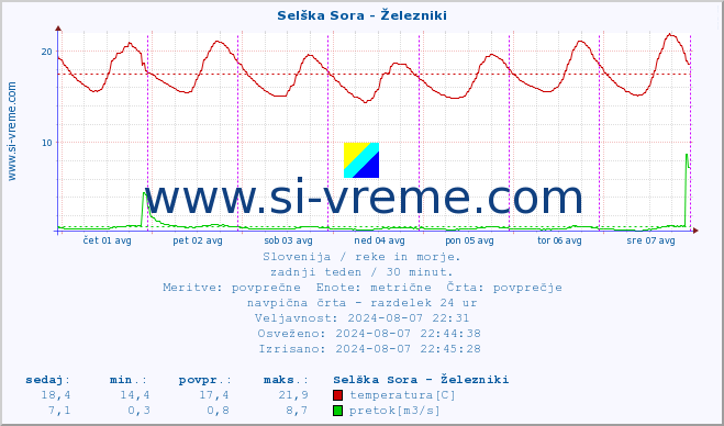 POVPREČJE :: Selška Sora - Železniki :: temperatura | pretok | višina :: zadnji teden / 30 minut.