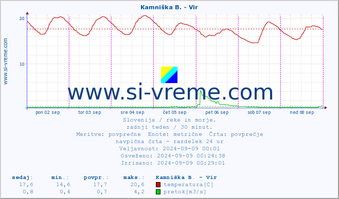 POVPREČJE :: Kamniška B. - Vir :: temperatura | pretok | višina :: zadnji teden / 30 minut.