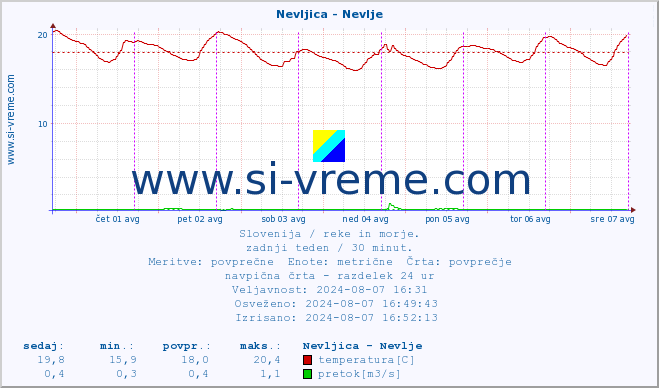 POVPREČJE :: Nevljica - Nevlje :: temperatura | pretok | višina :: zadnji teden / 30 minut.