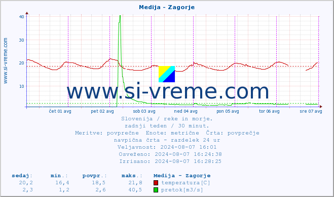 POVPREČJE :: Medija - Zagorje :: temperatura | pretok | višina :: zadnji teden / 30 minut.