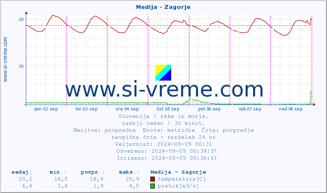 POVPREČJE :: Medija - Zagorje :: temperatura | pretok | višina :: zadnji teden / 30 minut.