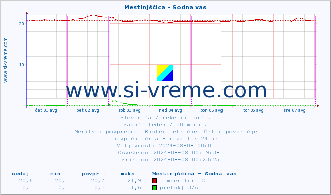 POVPREČJE :: Mestinjščica - Sodna vas :: temperatura | pretok | višina :: zadnji teden / 30 minut.