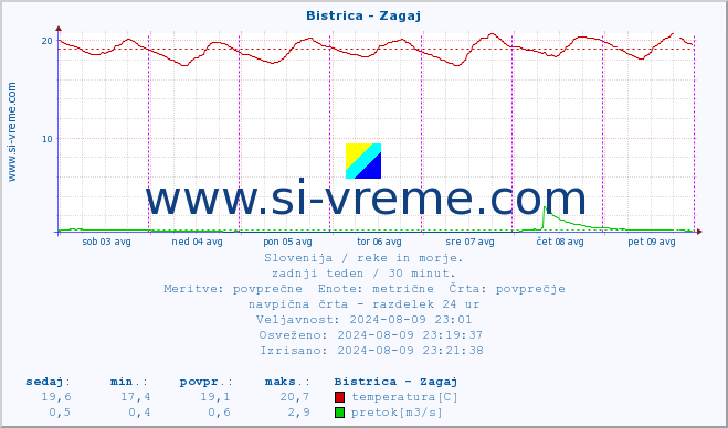 POVPREČJE :: Bistrica - Zagaj :: temperatura | pretok | višina :: zadnji teden / 30 minut.