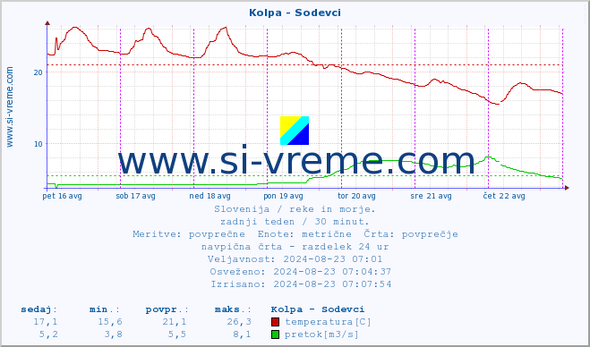 POVPREČJE :: Kolpa - Sodevci :: temperatura | pretok | višina :: zadnji teden / 30 minut.