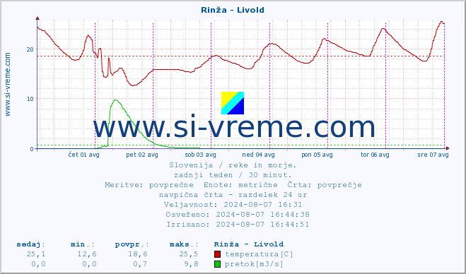 POVPREČJE :: Rinža - Livold :: temperatura | pretok | višina :: zadnji teden / 30 minut.