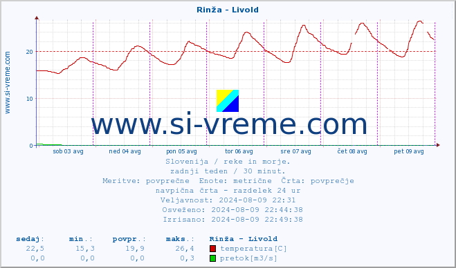 POVPREČJE :: Rinža - Livold :: temperatura | pretok | višina :: zadnji teden / 30 minut.