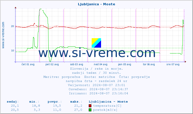 POVPREČJE :: Ljubljanica - Moste :: temperatura | pretok | višina :: zadnji teden / 30 minut.