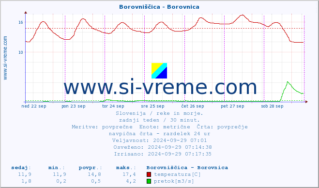 POVPREČJE :: Borovniščica - Borovnica :: temperatura | pretok | višina :: zadnji teden / 30 minut.