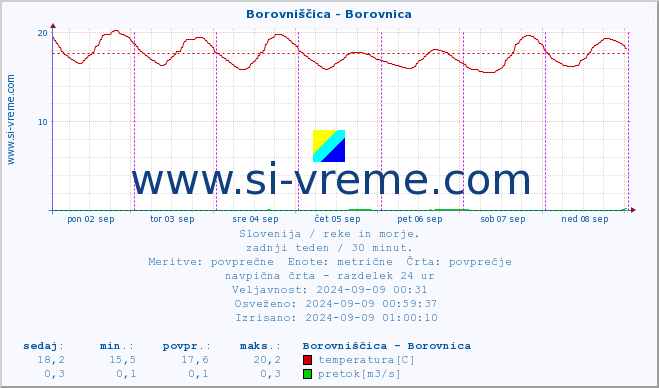 POVPREČJE :: Borovniščica - Borovnica :: temperatura | pretok | višina :: zadnji teden / 30 minut.