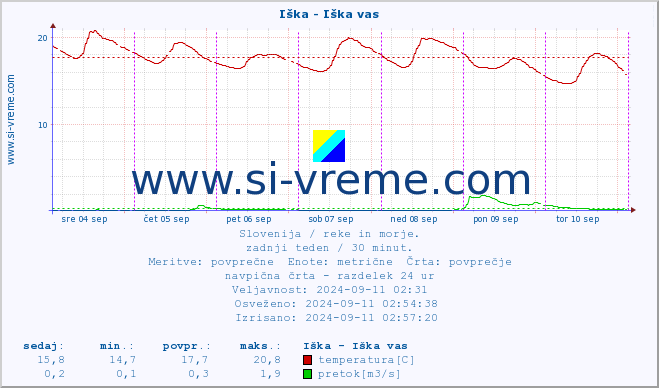 POVPREČJE :: Iška - Iška vas :: temperatura | pretok | višina :: zadnji teden / 30 minut.