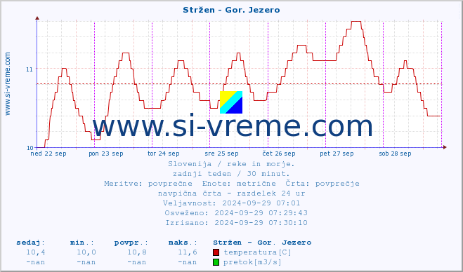 POVPREČJE :: Stržen - Gor. Jezero :: temperatura | pretok | višina :: zadnji teden / 30 minut.