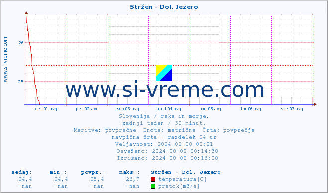 POVPREČJE :: Stržen - Dol. Jezero :: temperatura | pretok | višina :: zadnji teden / 30 minut.