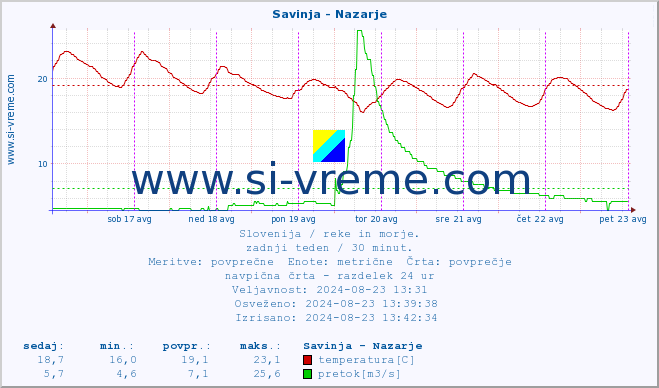 POVPREČJE :: Savinja - Nazarje :: temperatura | pretok | višina :: zadnji teden / 30 minut.