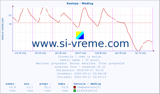 POVPREČJE :: Savinja - Medlog :: temperatura | pretok | višina :: zadnji teden / 30 minut.