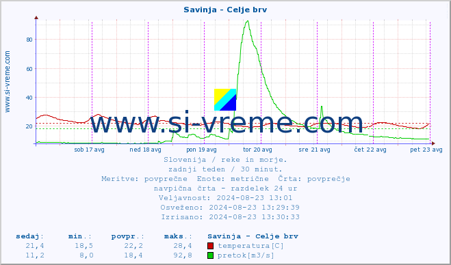 POVPREČJE :: Savinja - Celje brv :: temperatura | pretok | višina :: zadnji teden / 30 minut.