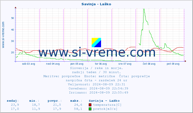 POVPREČJE :: Savinja - Laško :: temperatura | pretok | višina :: zadnji teden / 30 minut.