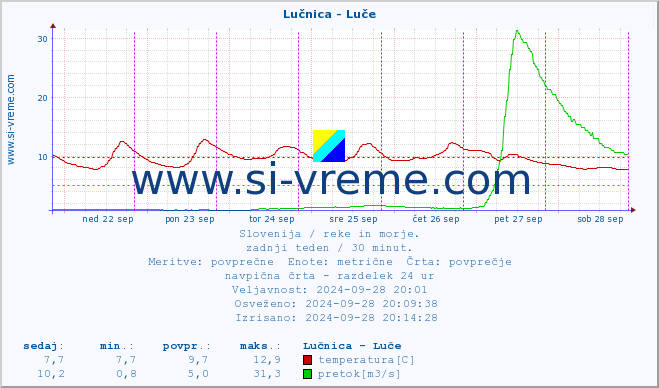 POVPREČJE :: Lučnica - Luče :: temperatura | pretok | višina :: zadnji teden / 30 minut.