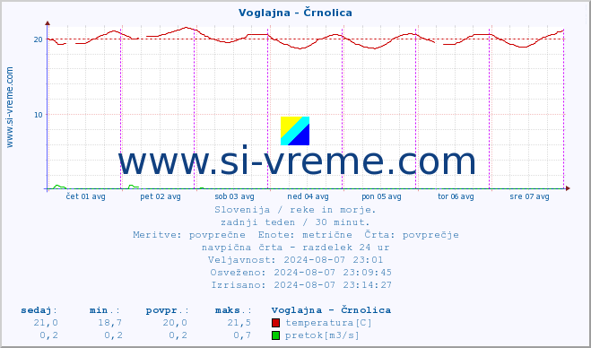 POVPREČJE :: Voglajna - Črnolica :: temperatura | pretok | višina :: zadnji teden / 30 minut.