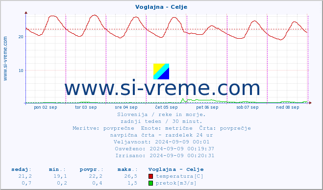 POVPREČJE :: Voglajna - Celje :: temperatura | pretok | višina :: zadnji teden / 30 minut.