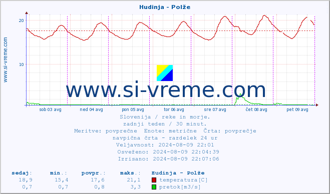 POVPREČJE :: Hudinja - Polže :: temperatura | pretok | višina :: zadnji teden / 30 minut.