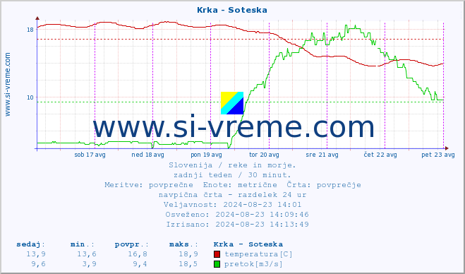 POVPREČJE :: Krka - Soteska :: temperatura | pretok | višina :: zadnji teden / 30 minut.