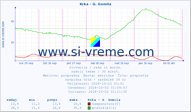 POVPREČJE :: Krka - G. Gomila :: temperatura | pretok | višina :: zadnji teden / 30 minut.