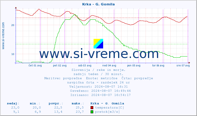 POVPREČJE :: Krka - G. Gomila :: temperatura | pretok | višina :: zadnji teden / 30 minut.