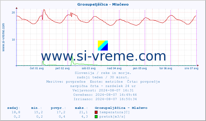 POVPREČJE :: Grosupeljščica - Mlačevo :: temperatura | pretok | višina :: zadnji teden / 30 minut.