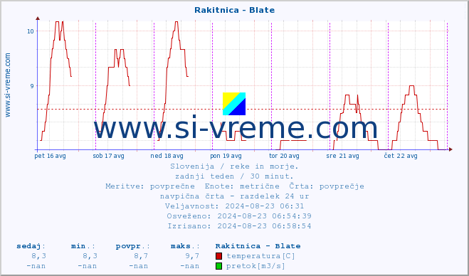 POVPREČJE :: Rakitnica - Blate :: temperatura | pretok | višina :: zadnji teden / 30 minut.