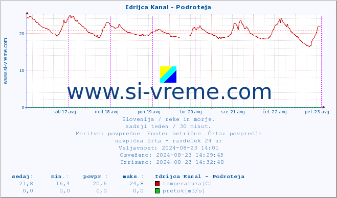 POVPREČJE :: Idrijca Kanal - Podroteja :: temperatura | pretok | višina :: zadnji teden / 30 minut.