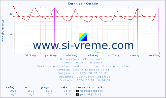 POVPREČJE :: Cerknica - Cerkno :: temperatura | pretok | višina :: zadnji teden / 30 minut.